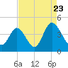 Little River Town tide chart for Tuesday, August 23, 2022