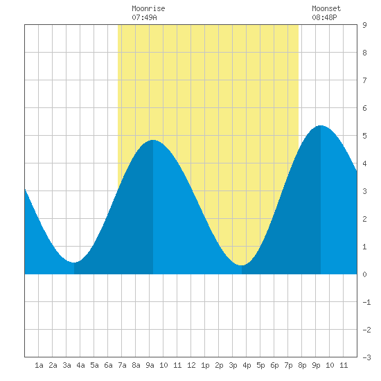Little River Town tide chart for Sunday, August 28, 2022