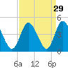 Little River Town tide chart for Monday, August 29, 2022