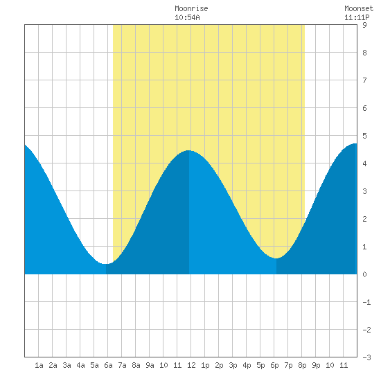 Little River Town tide chart for Tuesday, August 2, 2022