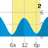Little River Town tide chart for Tuesday, August 2, 2022