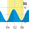Little River Town tide chart for Wednesday, August 31, 2022