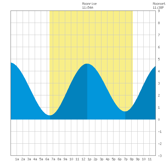 Little River Town tide chart for Wednesday, August 3, 2022
