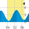 Little River Town tide chart for Thursday, August 4, 2022