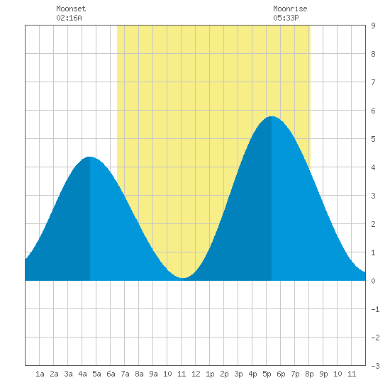 Little River Town tide chart for Monday, August 8, 2022