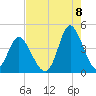 Little River Town tide chart for Monday, August 8, 2022