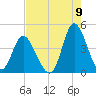 Little River Town tide chart for Tuesday, August 9, 2022