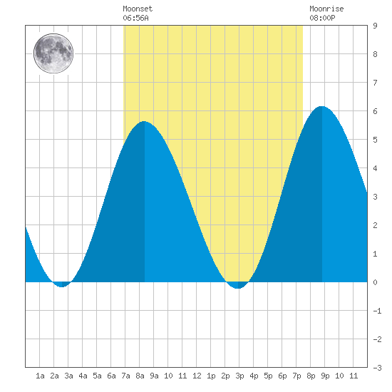 Little River Town tide chart for Saturday, September 10, 2022