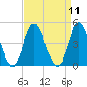 Little River Town tide chart for Sunday, September 11, 2022