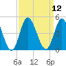 Little River Town tide chart for Monday, September 12, 2022