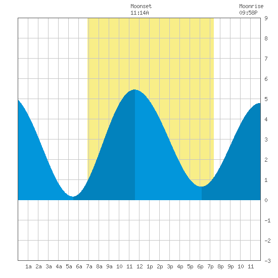 Little River Town tide chart for Wednesday, September 14, 2022