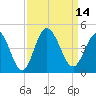 Little River Town tide chart for Wednesday, September 14, 2022