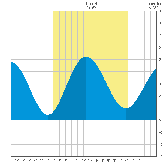 Little River Town tide chart for Thursday, September 15, 2022