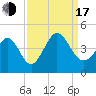 Little River Town tide chart for Saturday, September 17, 2022