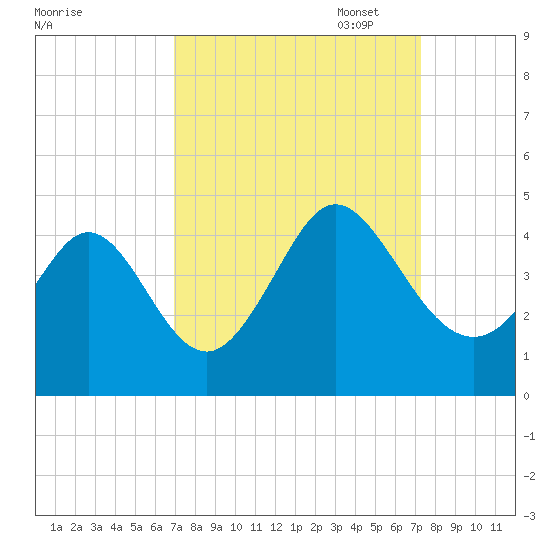 Little River Town tide chart for Sunday, September 18, 2022