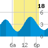 Little River Town tide chart for Sunday, September 18, 2022