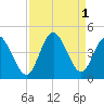 Little River Town tide chart for Thursday, September 1, 2022