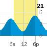 Little River Town tide chart for Wednesday, September 21, 2022