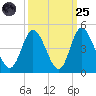 Little River Town tide chart for Sunday, September 25, 2022