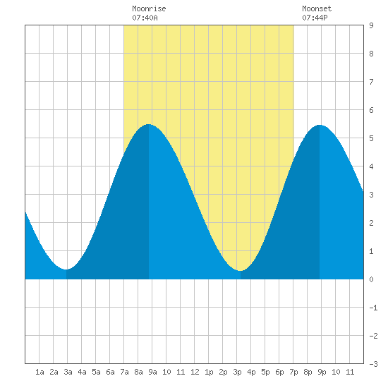 Little River Town tide chart for Monday, September 26, 2022