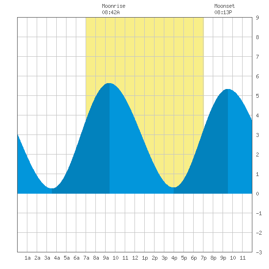 Little River Town tide chart for Tuesday, September 27, 2022