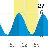 Little River Town tide chart for Tuesday, September 27, 2022