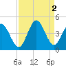 Little River Town tide chart for Friday, September 2, 2022