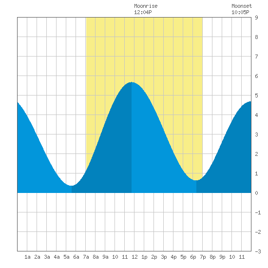 Little River Town tide chart for Friday, September 30, 2022