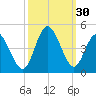 Little River Town tide chart for Friday, September 30, 2022