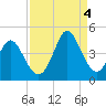 Little River Town tide chart for Sunday, September 4, 2022