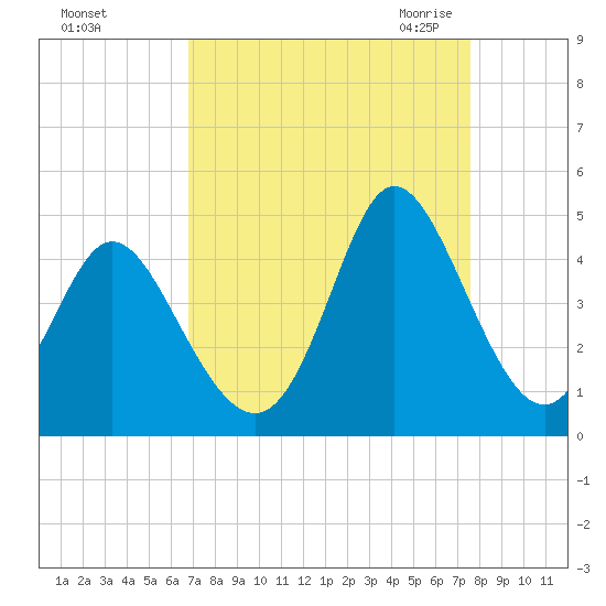 Little River Town tide chart for Monday, September 5, 2022