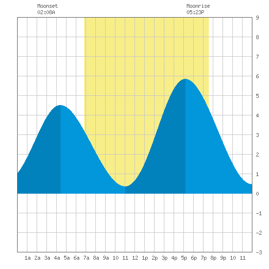 Little River Town tide chart for Tuesday, September 6, 2022