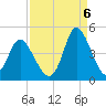 Little River Town tide chart for Tuesday, September 6, 2022
