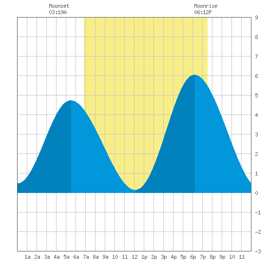 Little River Town tide chart for Wednesday, September 7, 2022