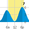 Little River Town tide chart for Wednesday, September 7, 2022