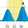 Little River Town tide chart for Thursday, September 8, 2022