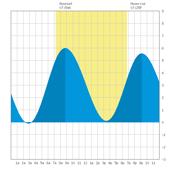 Little River Town tide chart for Monday, October 10, 2022