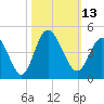 Little River Town tide chart for Thursday, October 13, 2022