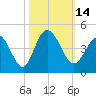 Little River Town tide chart for Friday, October 14, 2022