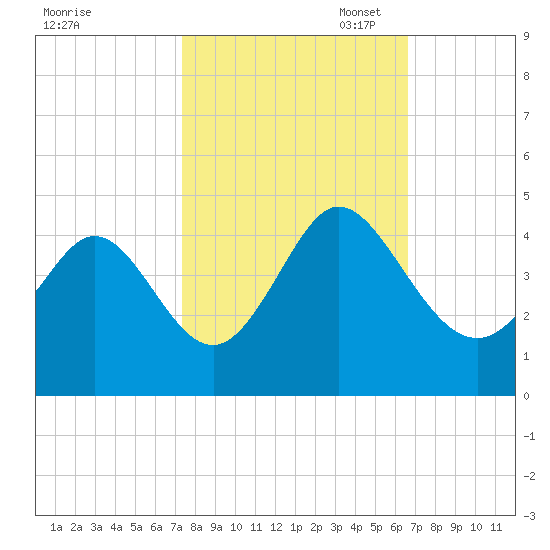 Little River Town tide chart for Tuesday, October 18, 2022
