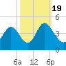 Little River Town tide chart for Wednesday, October 19, 2022