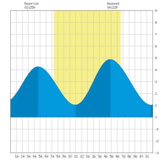 Little River Town tide chart for Thursday, October 20, 2022