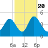 Little River Town tide chart for Thursday, October 20, 2022