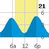 Little River Town tide chart for Friday, October 21, 2022