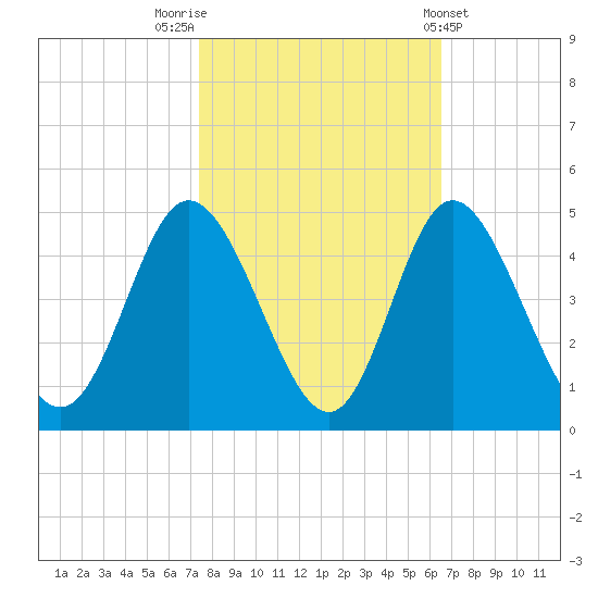 Little River Town tide chart for Sunday, October 23, 2022