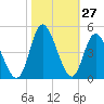 Little River Town tide chart for Thursday, October 27, 2022