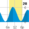 Little River Town tide chart for Friday, October 28, 2022