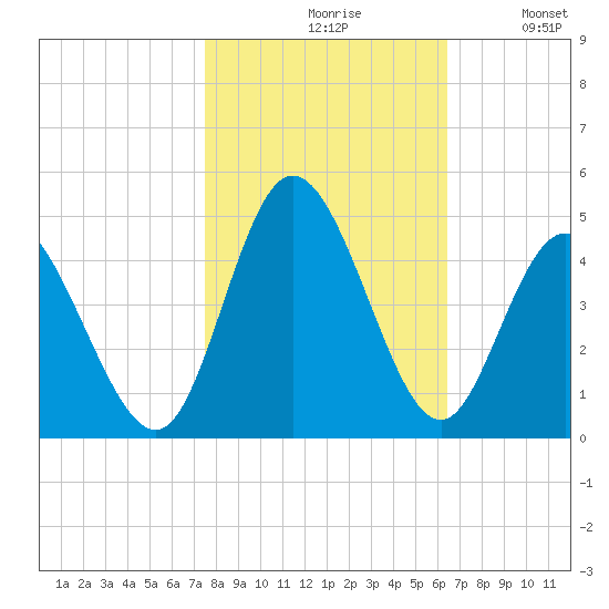 Little River Town tide chart for Saturday, October 29, 2022