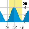 Little River Town tide chart for Saturday, October 29, 2022