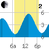 Little River Town tide chart for Sunday, October 2, 2022